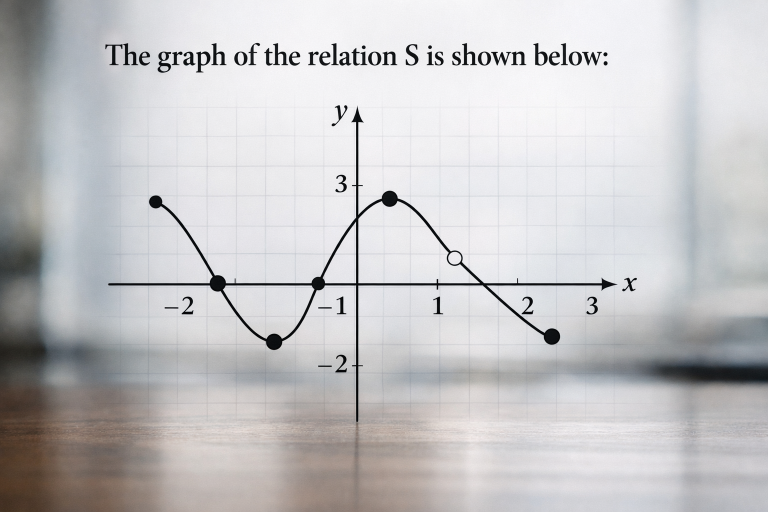 the graph of the relation s is shown below